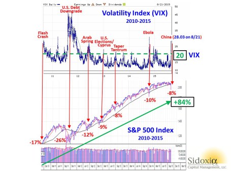 VIX Vs. S&P 500 - 2010-15 Chart
