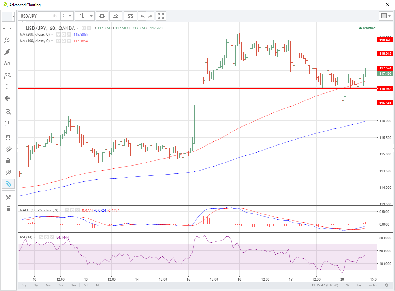 USDJPY Chart