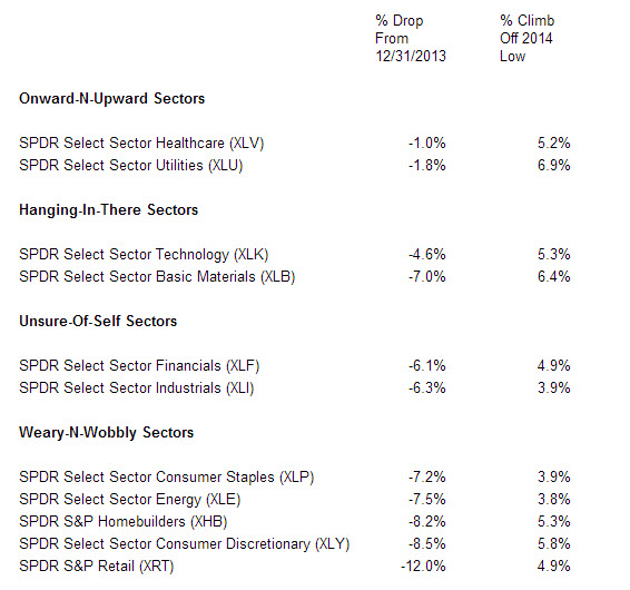 S&P 500 Sector Overview