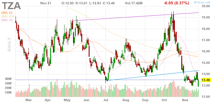 TZA Chart