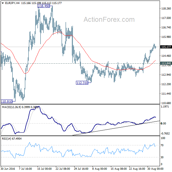 EUR/JPY 4 Hours Chart