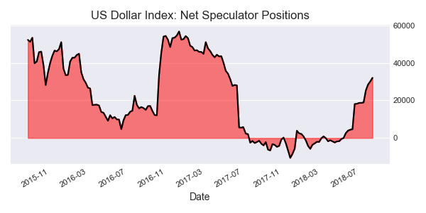 US Dollar Index Net Speculator Positions