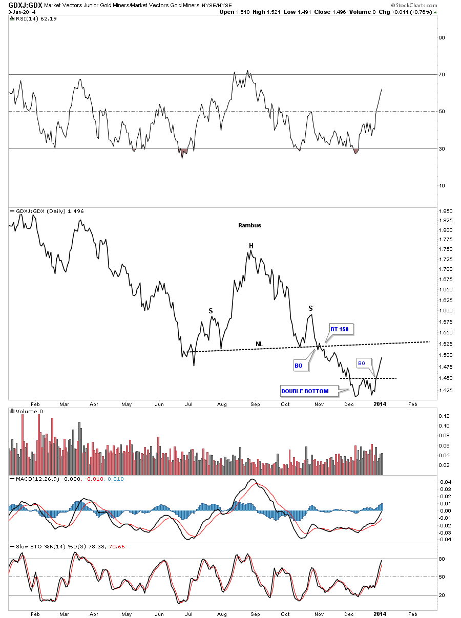 GDXJ vs. GDX Daily