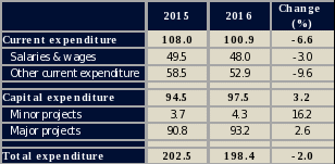 Budget Expenditure Allocation