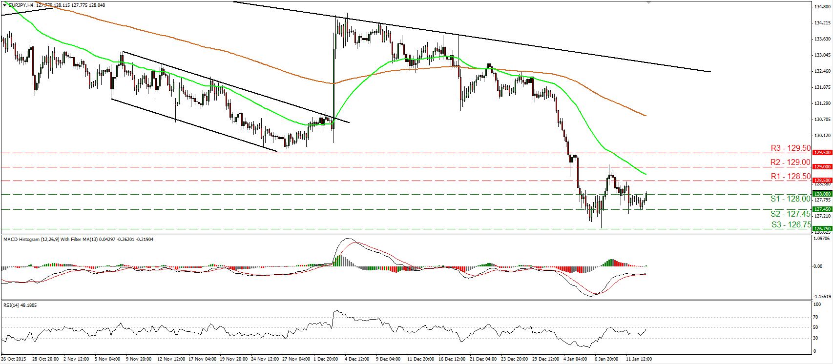 EUR/JPY 4 Hourly Chart