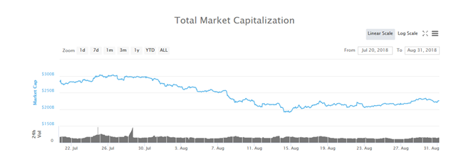 Total Crypto Market Cap July-August 2018