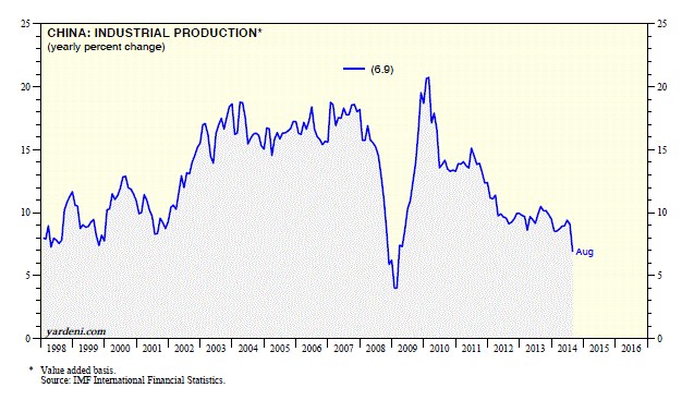 China Industrial Production 1998-Present