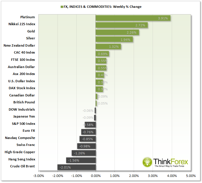 FX, Indices, and Commodities Weekly % Change 