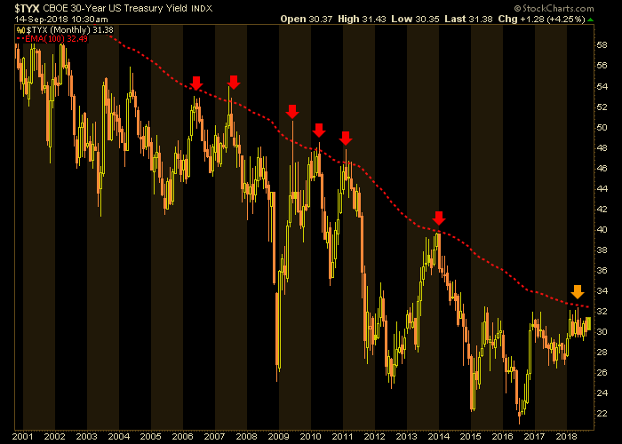 TYX Monthly Chart