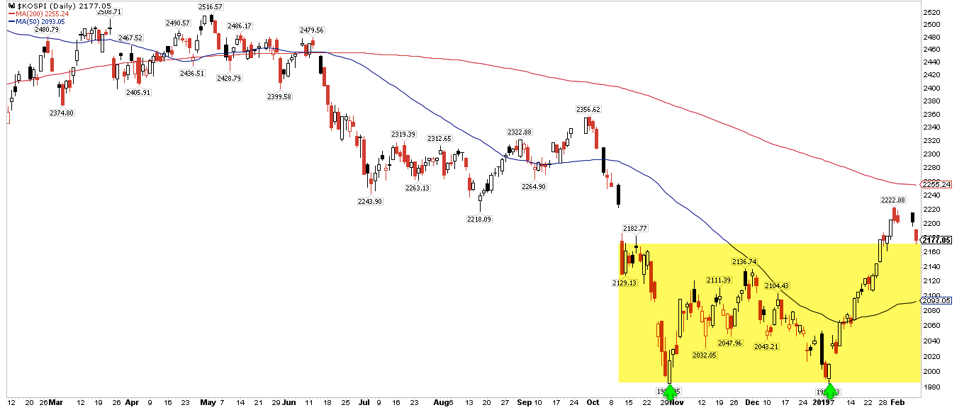 KOSPI Daily Chart