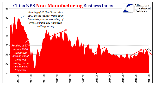 China NBS Non-Manufacturing Business Index