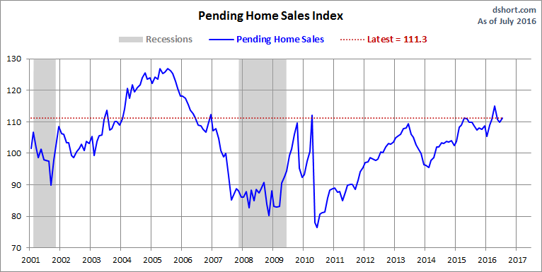 Pending Home Sales