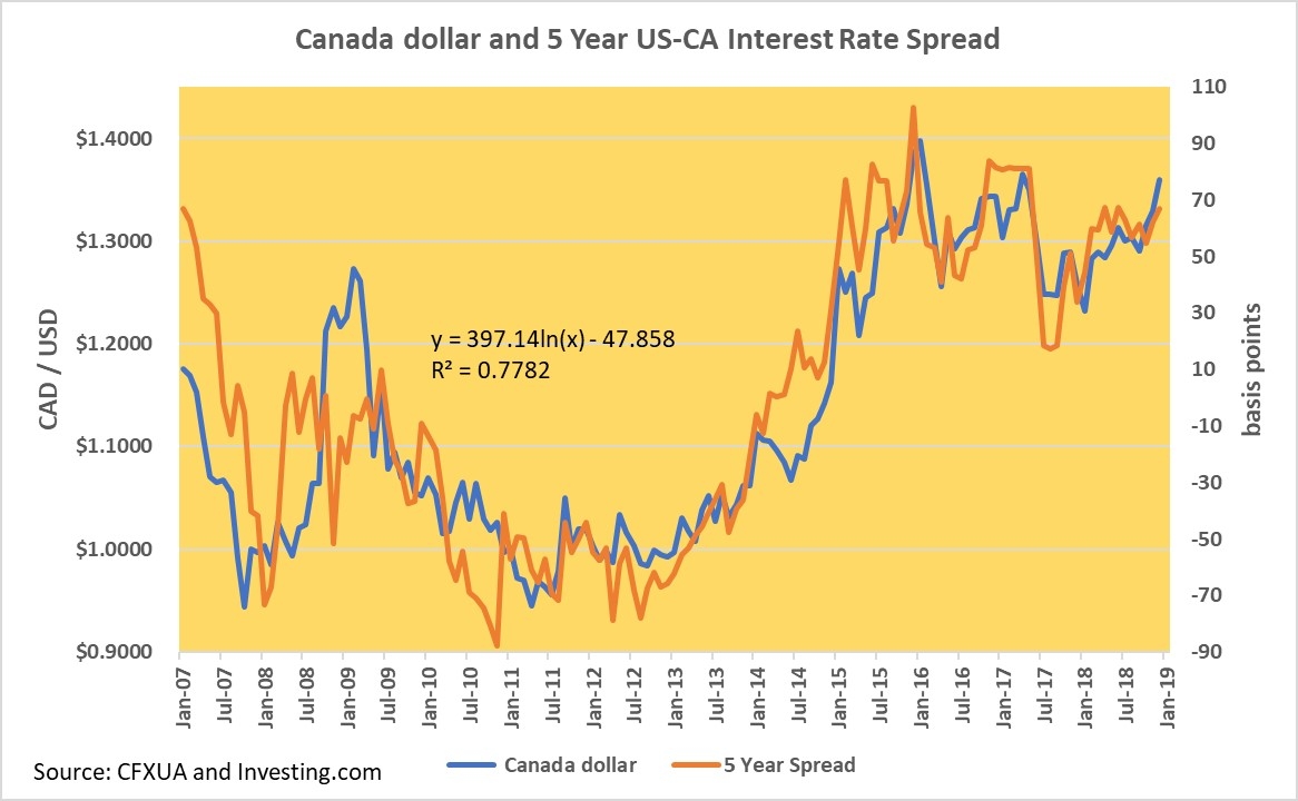 Loonie And U.S.-CA 5 Year Interest Rate Spread | Investing.com
