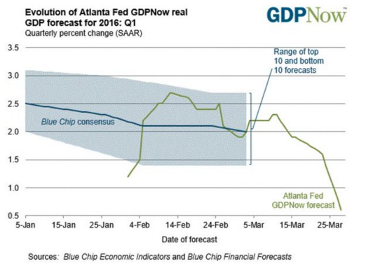 Evolution of Atlanta Fed GDPNow