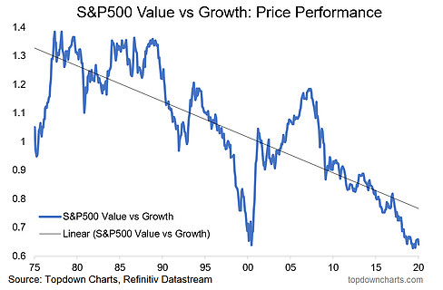 S&P 500 Value Vs Growth - Price Performance