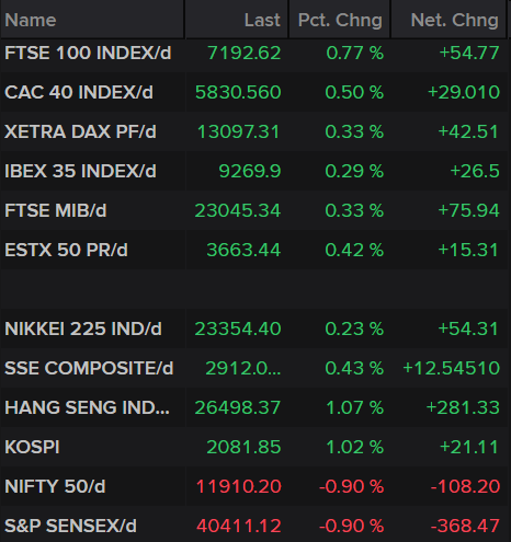 Stock Market Indices