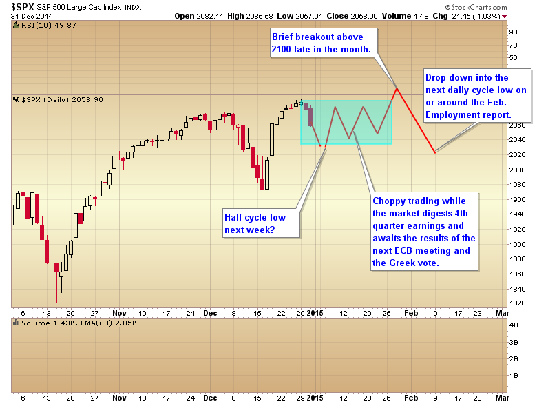 SPX Prediction Chart For January 2015