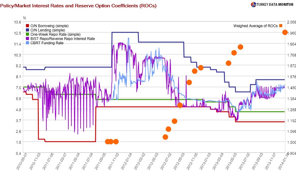 Policy Market Interest Rates