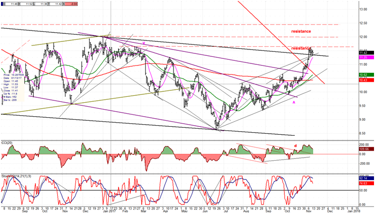 United States Oil Fund