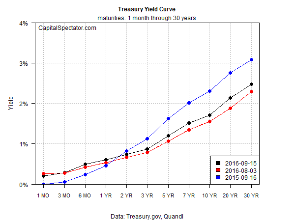 T-Bill Yield Curve