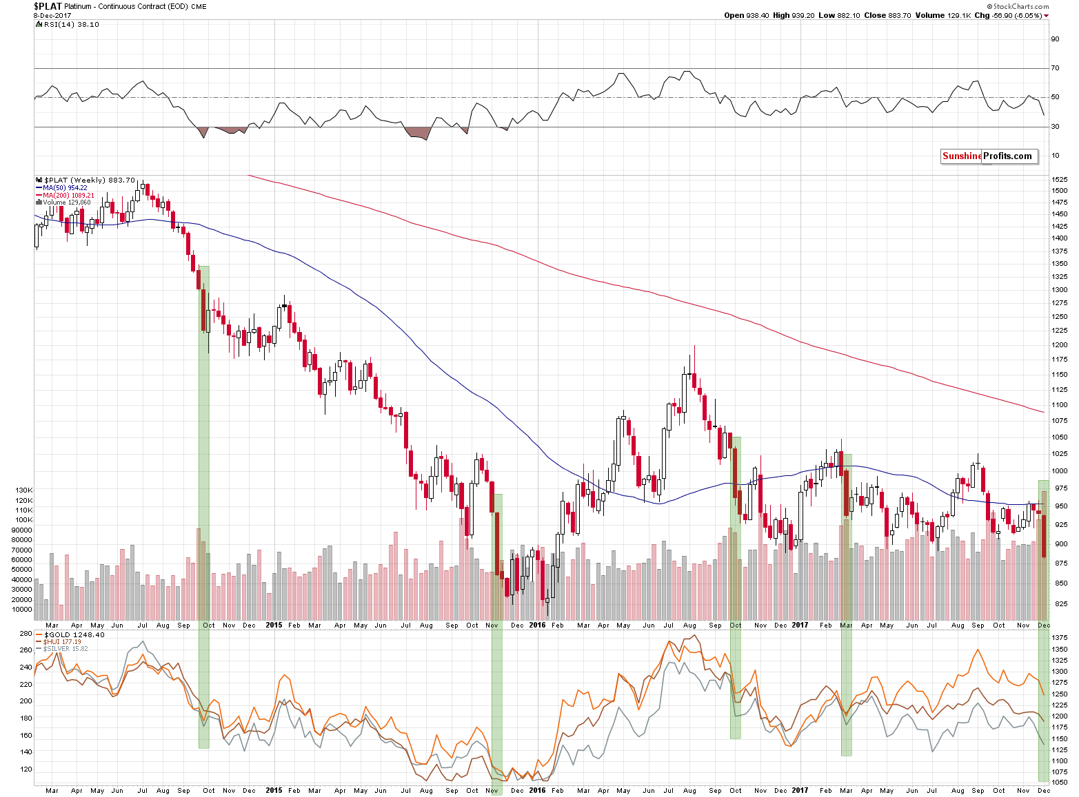 PLAT Weekly Chart