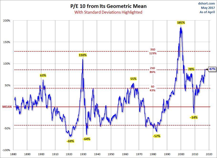 P/E 10 From Its Geometric Mean