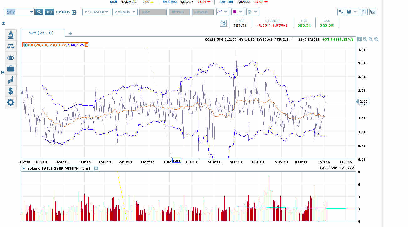 SPY Chart FromNovember 2013-To Present With BB