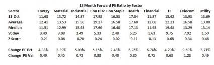 P/E Ratio By Sector