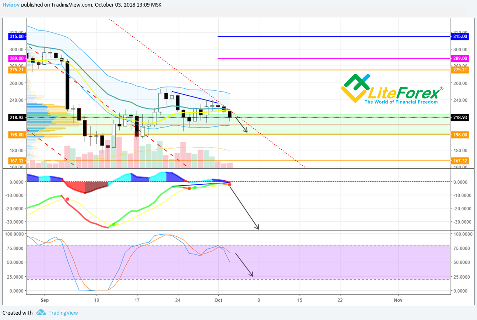 ETH/USD