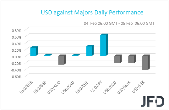 USD performance G10 currencies