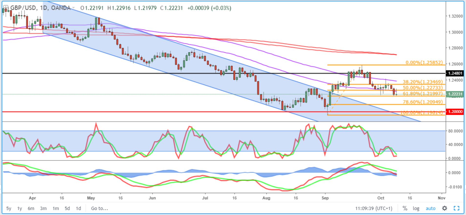 GBP/USD Daily Chart