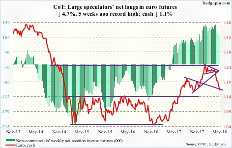 Euro futures