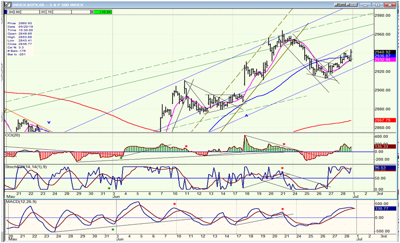 SPX 60 Index