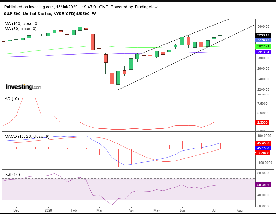 S&P 500 지수 주간 차트