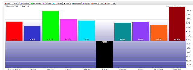 Market Sector Performance