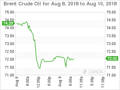 Brent Crude Chart For Aug 8-10, 2018
