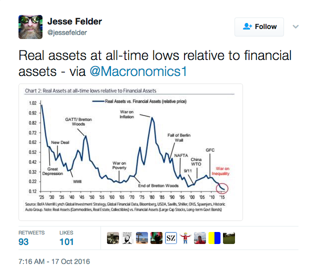 Real Vs. Financial Assets