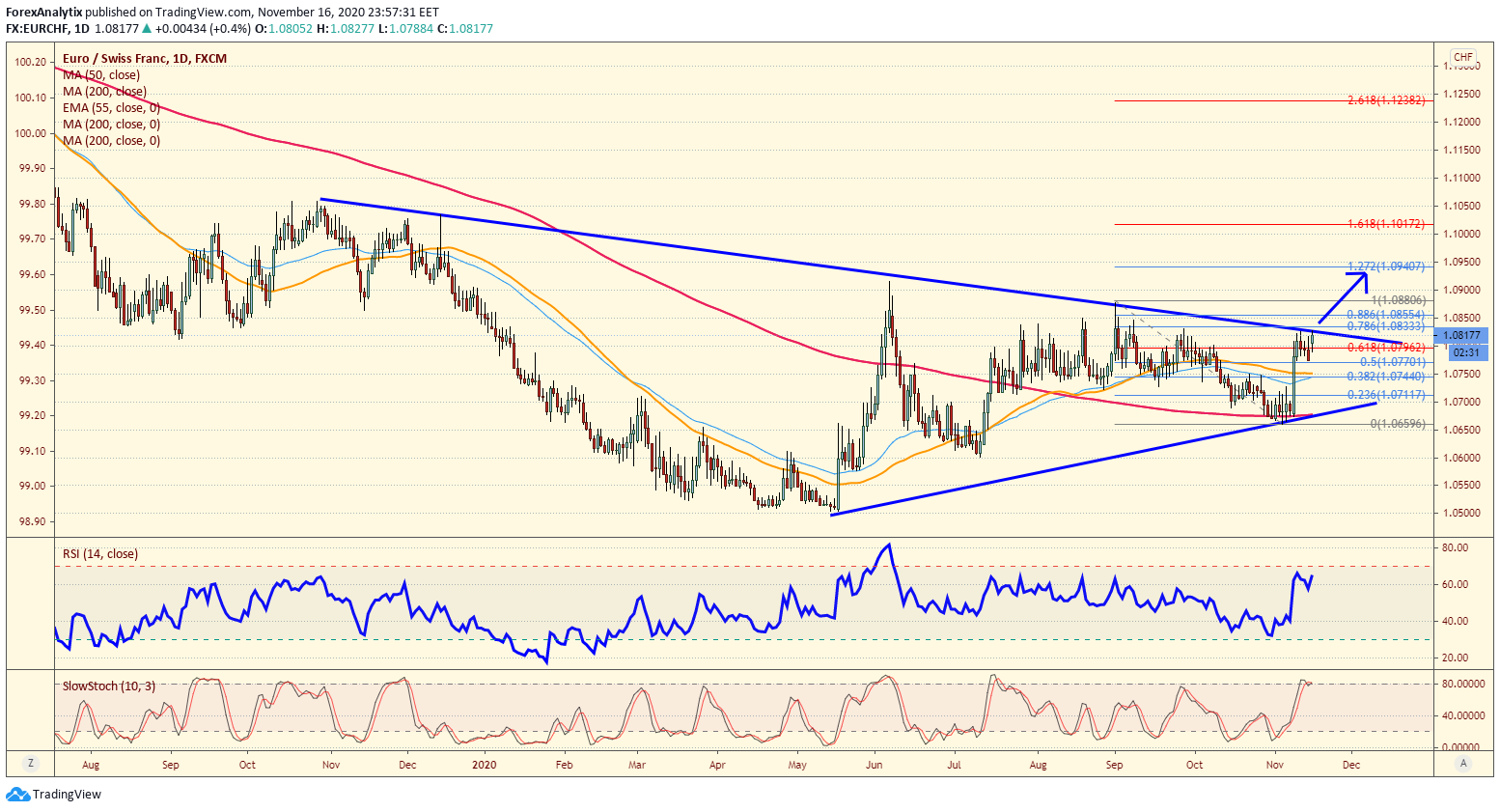 EUR/CHF Daily Chart.