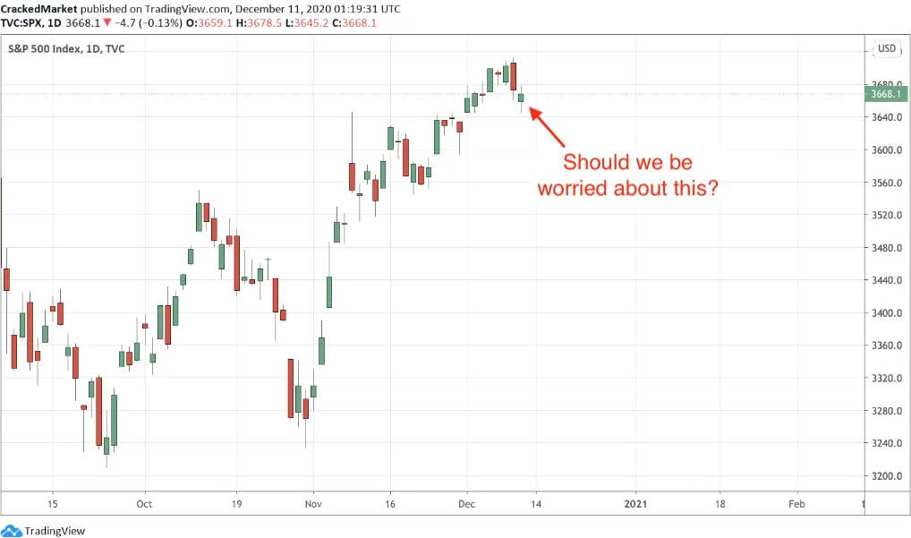 S&P 500 Index Daily Chart