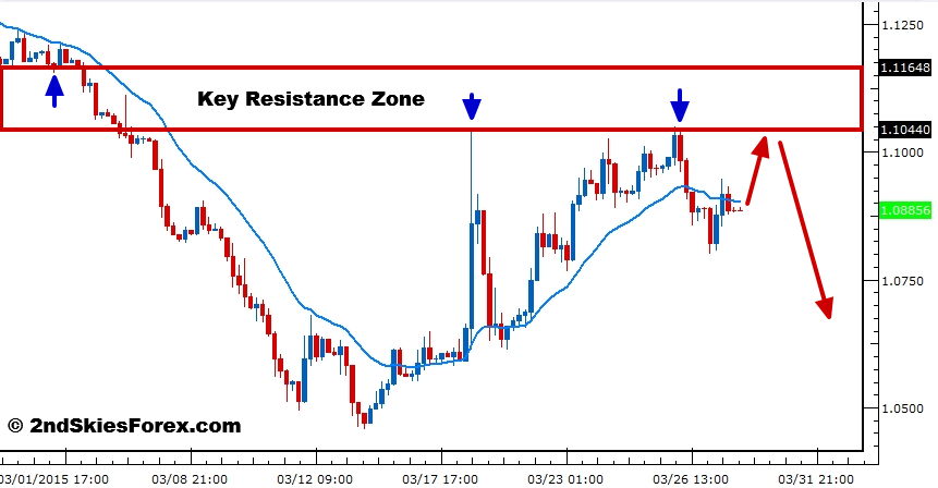 EUR/USD 4 Hourly Chart