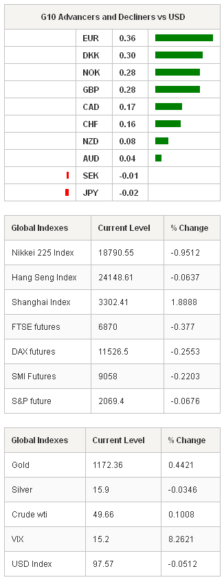 G10 Advancers Global Indexes & Global Indexes