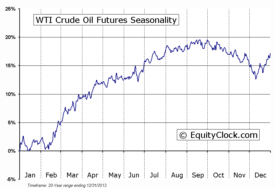 Crude Oil Futures Seasonal Chart