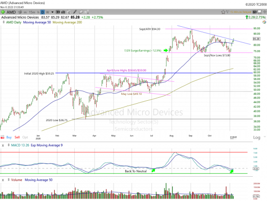 AMD Chart