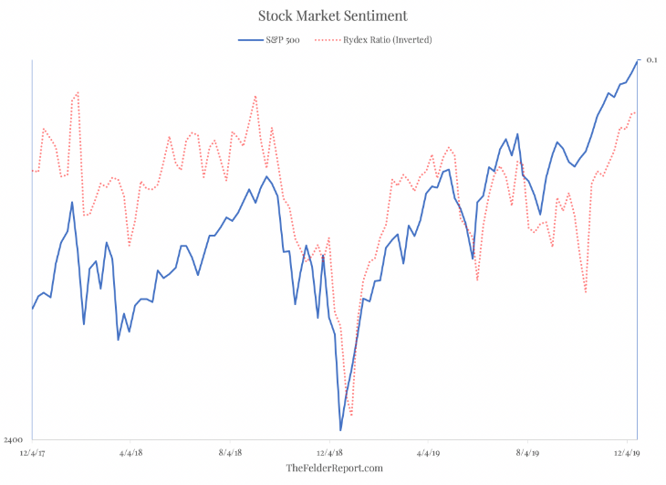 Short-Term Rydex Ratio On Stock Sentiment