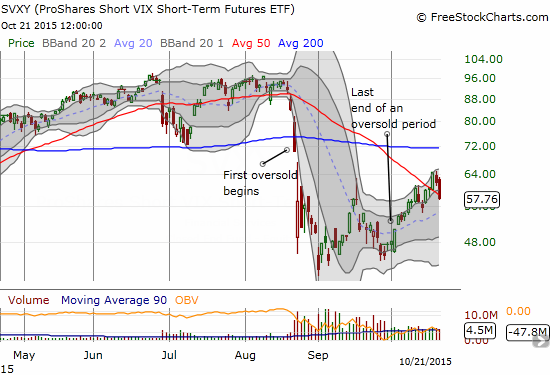 SVXY drops below its 50DMA again