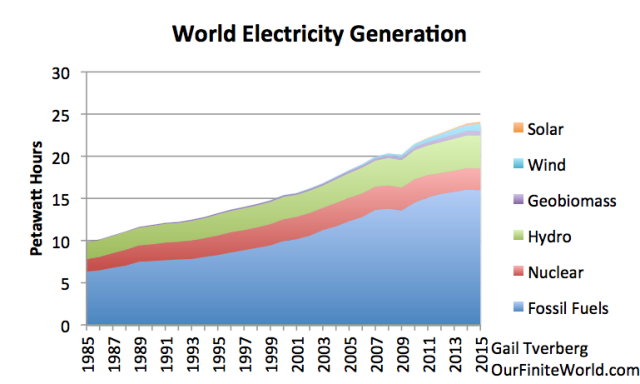 Figure 2. World electricity generation