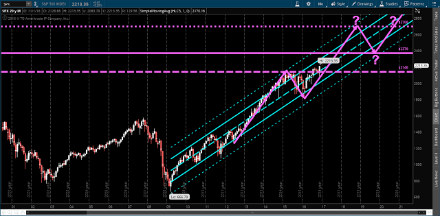 SPX Monthly 2000-2021