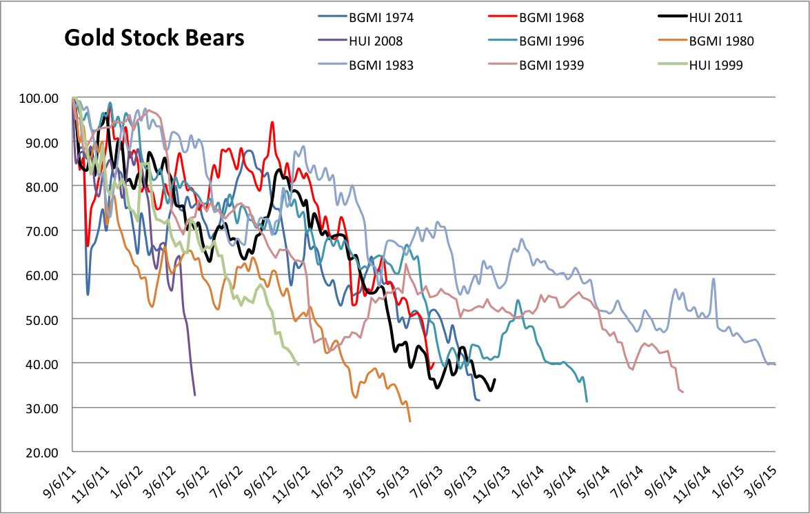 Gold's Worst Runs Since 1938