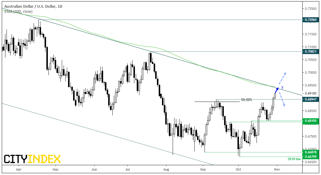 AUD/USD Daily Chart