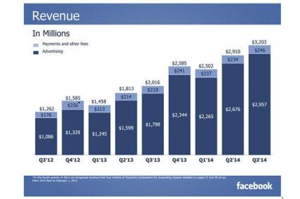 FB Revenue in Millions